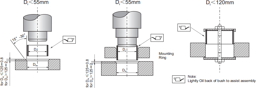 Fitting of cylindrical bushes