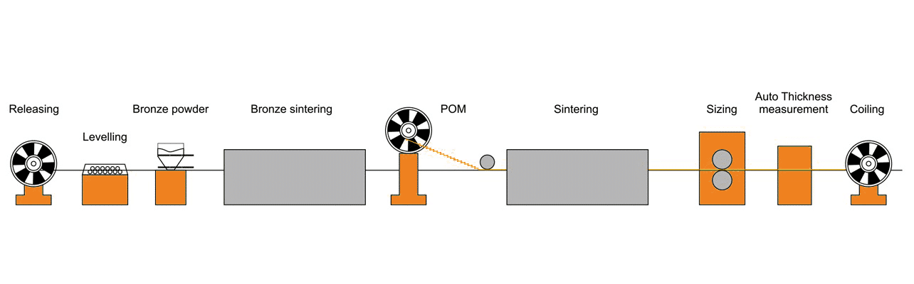 Plain Bearing Technology 9 POM Composite Bushing Production Process