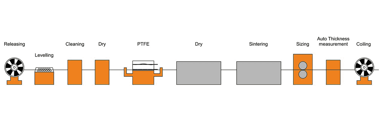 Plain Bearing Technology 12 Plain Bearing Bushing PTFE Composite Strips Production Process