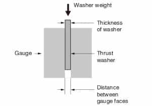 Thrust washer test method