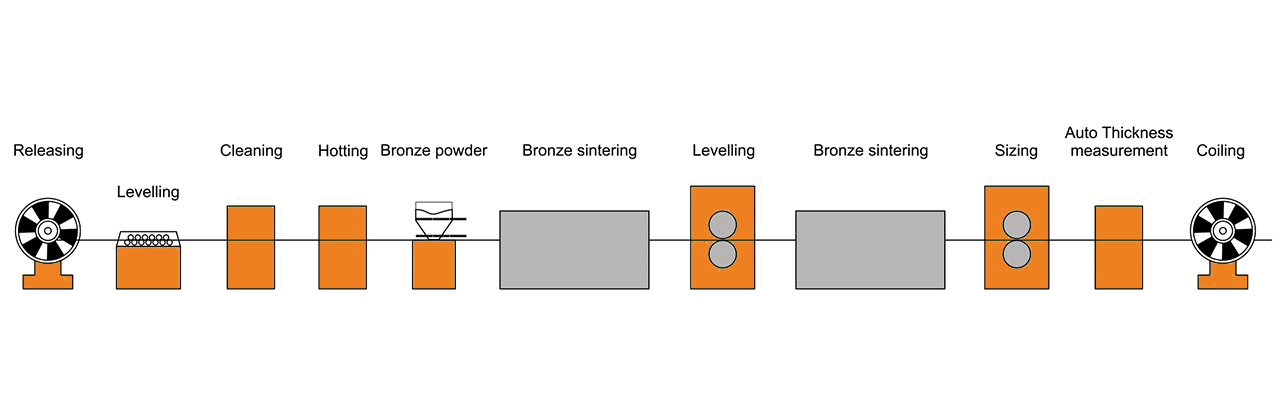 Bimetal Bearing Bushing Production Process
