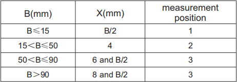 measurement position