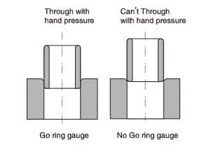 measuring of gauge