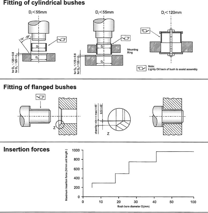How do you mount an plain bearing? 22 Fitting-of-Cylindrical-and-Flanged-Bushings